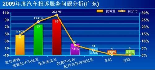 2009年广东汽车投诉四分之三源于合资品牌\(3\)