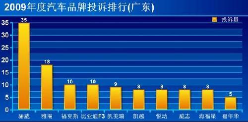 2009年广东汽车投诉四分之三源于合资品牌\(4\)