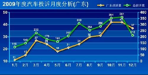 2009年广东汽车投诉四分之三源于合资品牌