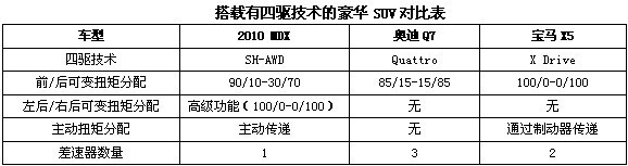 H-AWD、Quattro 、xDrive　主流全时四驱技术解析