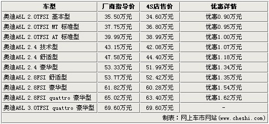 奥迪A6L 最高优惠1.62万 购车送万元保养维修工时卡