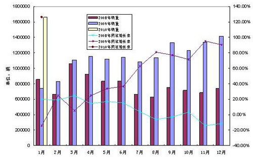 工信部发布1月汽车工业运行报告 自主品牌占有率提高