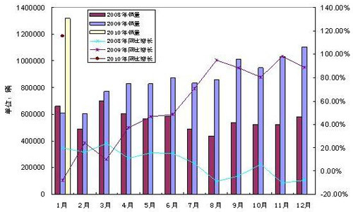 工信部发布1月汽车工业运行报告 自主品牌占有率提高