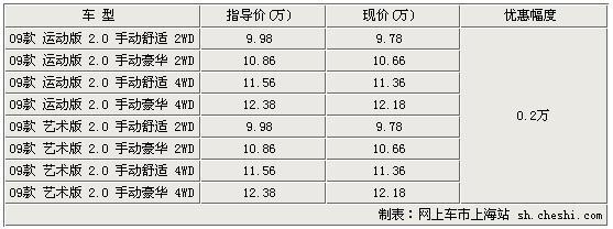 长丰猎豹CS7降价2000元 最低仅售9.78万