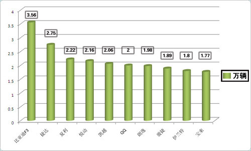 2010年1月中国汽车销量达166万辆 同比增长124%