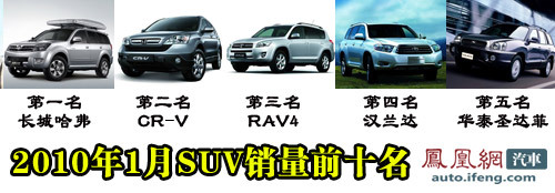2010年1月中国汽车销量达166万辆 同比增长124%