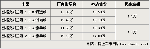 福克斯三厢最高优惠1.3万 经销店有现车