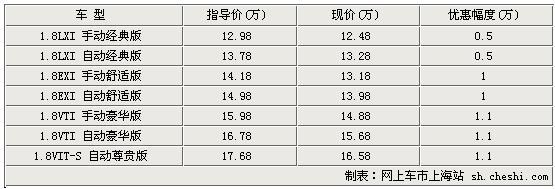 本田思域-最高优惠1.1万元 最低仅售12.48万