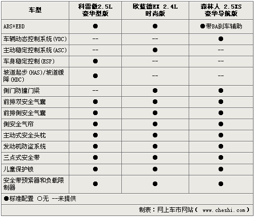 科雷傲/森林人/欧蓝德EX 28万进口SUV选谁