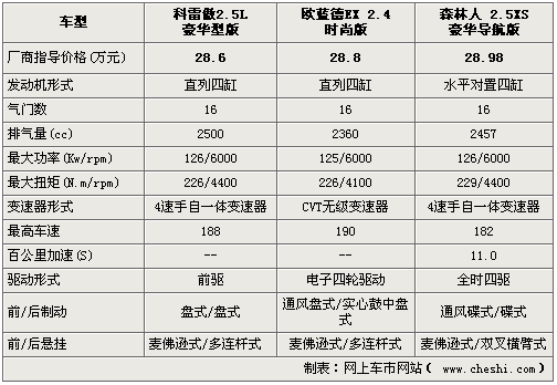 科雷傲/森林人/欧蓝德EX 28万进口SUV选谁