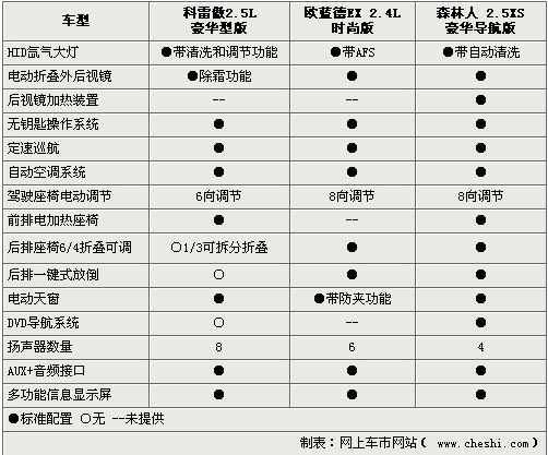 科雷傲/森林人/欧蓝德EX 28万进口SUV选谁