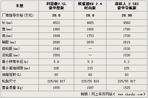 科雷傲/森林人/欧蓝德EX 28万进口SUV选谁