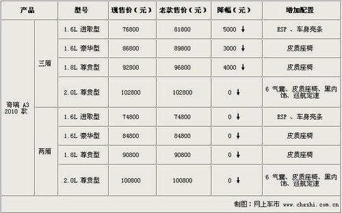 旗开得胜 奇瑞A3 2010款元月续写销量佳话