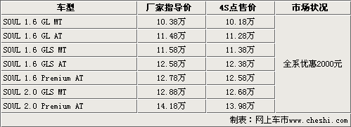 东风悦达起亚SOUL首现优惠 4S店全系优惠2000元