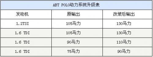 新一代大众POLO将国产 推出ABT升级套件