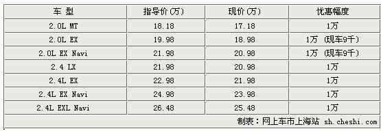 本田雅阁最低价17.18万元 最高优惠10000元