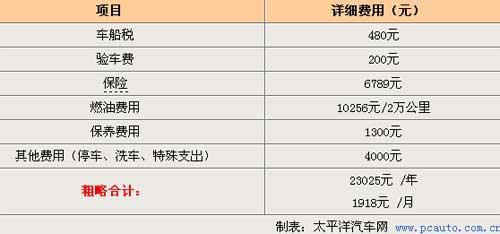 月花1918元 别克英朗用车成本计算\(3\)