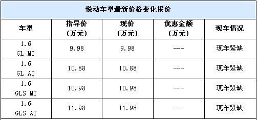 现代悦动店内现车紧缺 暂无现金优惠