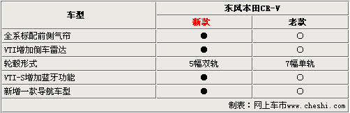 新款CR-V三月初到店 现款提车加2万装饰