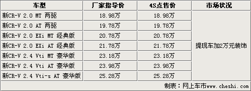 新款CR-V三月初到店 现款提车加2万装饰