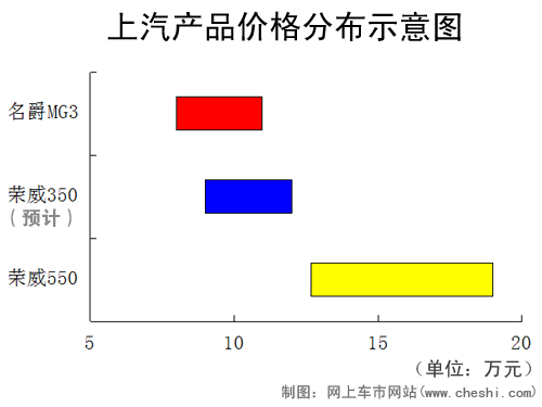 荣威350将于北京车展上市 预计售9-12万