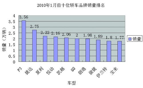 1月国内汽车产销开门红 自主品牌表现抢眼