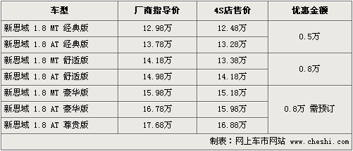 本田思域最高优惠8千 低配版现车供应