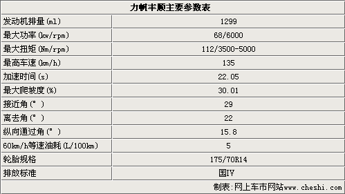 力帆首款微车丰顺 参数曝光3月份上市