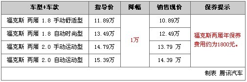 福克斯两厢北京最高优惠1万 最低10.89万