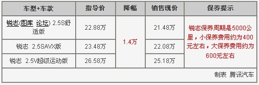 丰田锐志北京4S店内优惠1.4万 现车销售