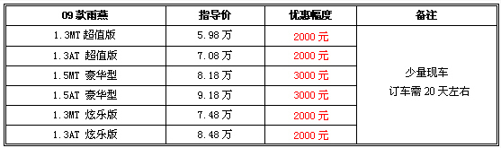 部分车型需预订 铃木雨燕最高优惠3000元