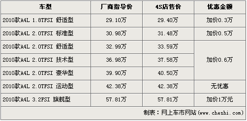 奥迪A4L全系最高加价1万 运动版平价提车