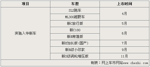 奔驰今年8款新车入华 上市时间表曝光