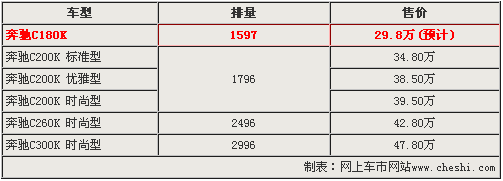 奔驰今年8款新车入华 上市时间表曝光\(3\)