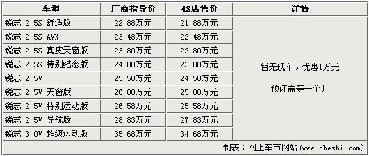 锐志优惠1万元 预订需等一个月