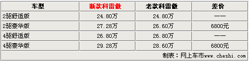 雷诺新科雷傲舒适性提升 售24.8-29.28万