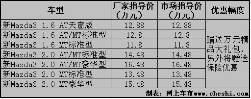 马自达3深圳赠万元精品包 另送保险