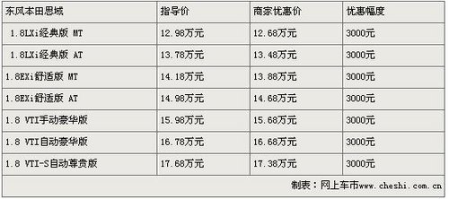 东风本田思域优惠3000元 红色银色有现车