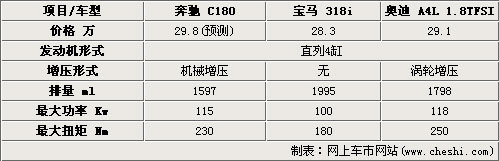 奔驰C180六月国产 增压1.6引擎-售29.8万