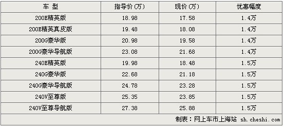 09款凯美瑞最高降1.4万 最低售17.68万