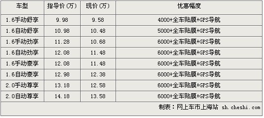 北京现代i30累计优惠0.4万-0.6万最低9.58万