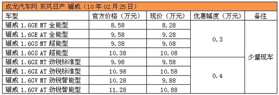 东风日产骊威最高优惠4千 现车较少