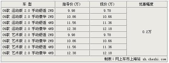长丰猎豹CS7沪上优惠2000元 最低售价9.78万