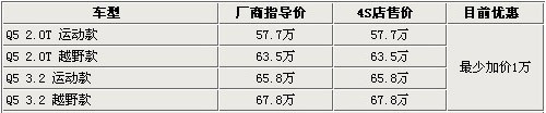 进口Q5加价减少2万元 国产版4月初将上市