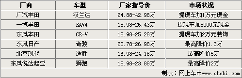 最高优惠2万元 汉兰达等6款日韩SUV导购