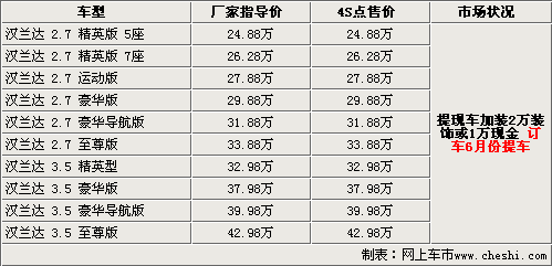 最高优惠2万元 汉兰达等6款日韩SUV导购