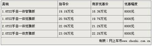 大让利  斯柯达昊锐优惠近万元