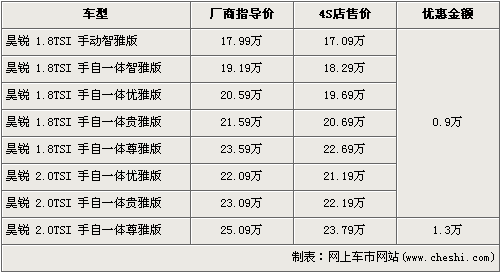 斯柯达昊锐最高降1.3万 入门级售17.09万