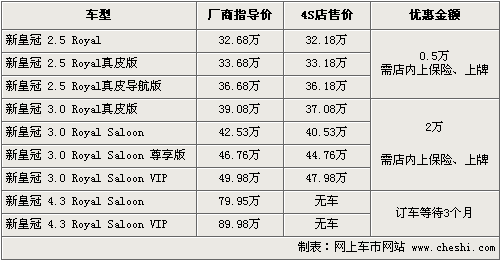 丰田新皇冠最高优惠2万元 3.0L现车充足