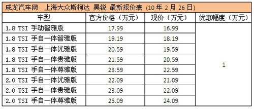 降幅稳定 斯柯达昊锐优惠1万元